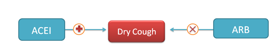 ACE inhibitor produce dry cough but ARBs doesn’t