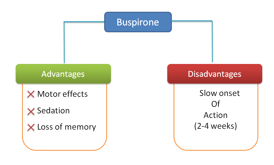 Buspirone has fewer side effects than benzodiazepine but slow acting