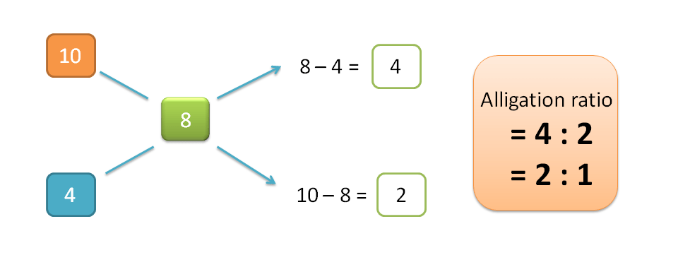 Working example 1 of alligation