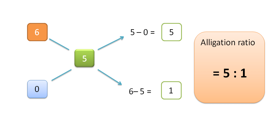 Working example 4 of alligation