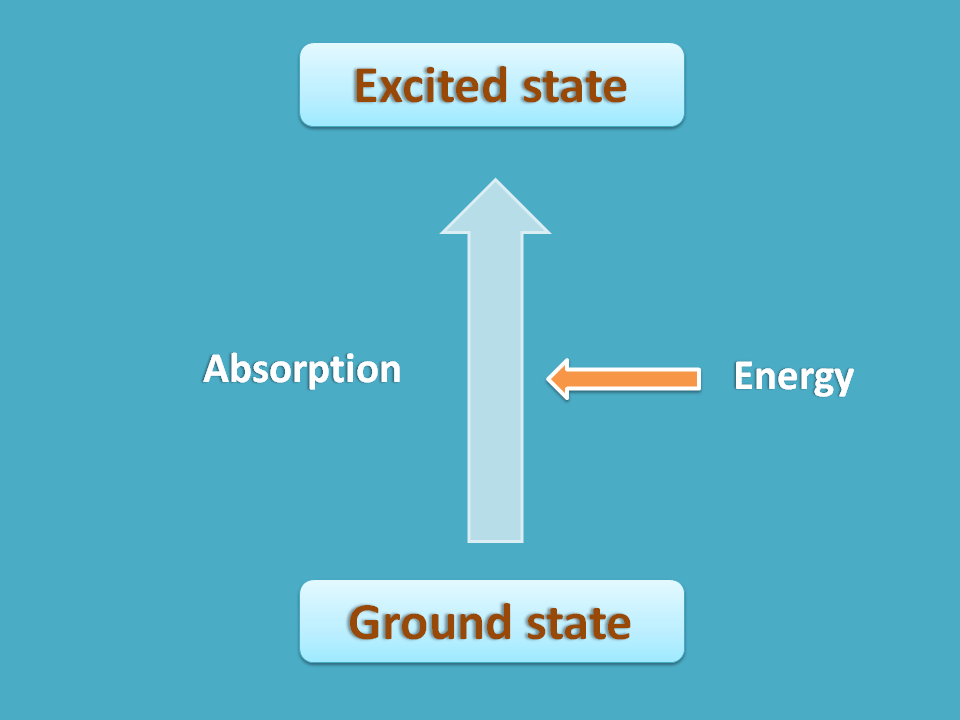 nucleus can exist in ground or excited state