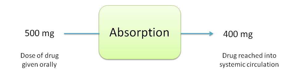 400mg of drug absorbed with administration of a dose of 500mg