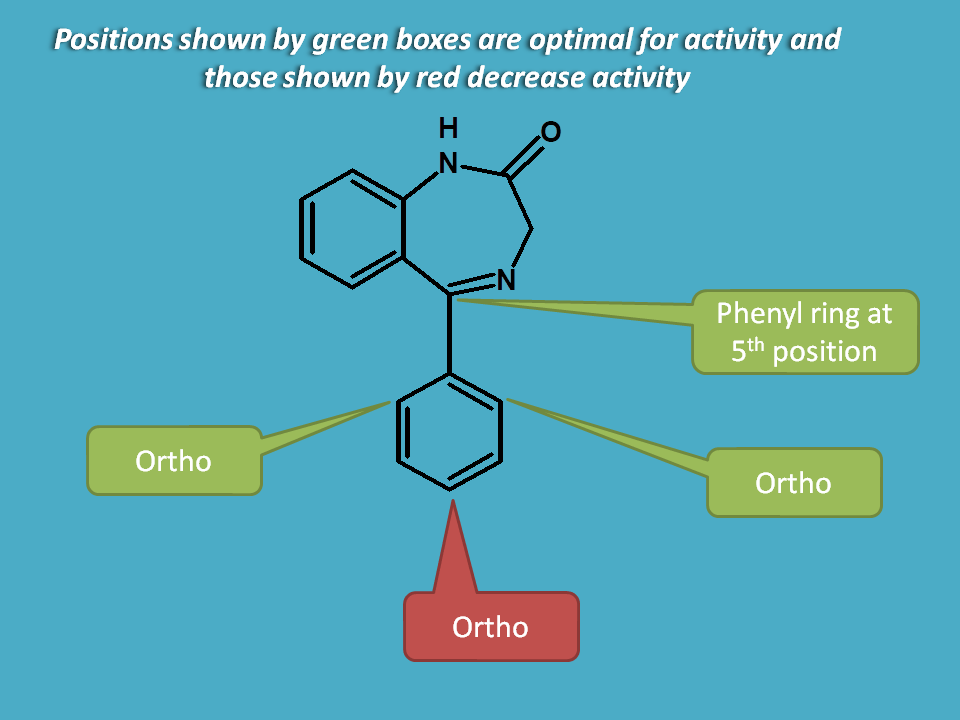 ortho and diortho substitution on phenyl ring increase activity