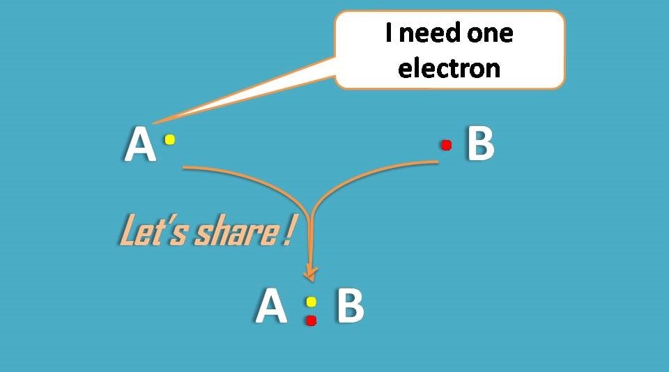 covalent bonding