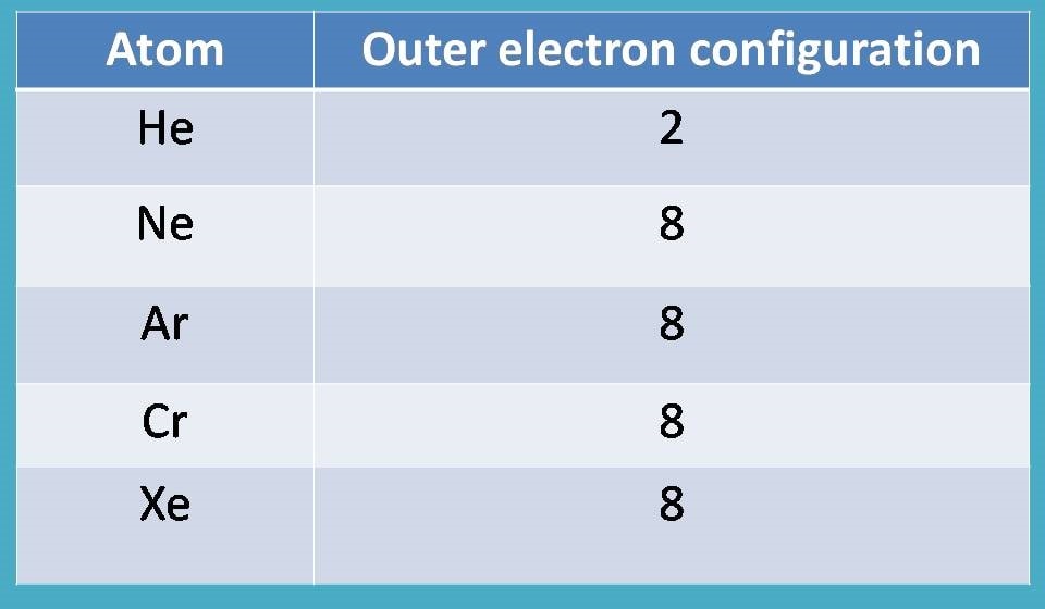 octet of noble gases