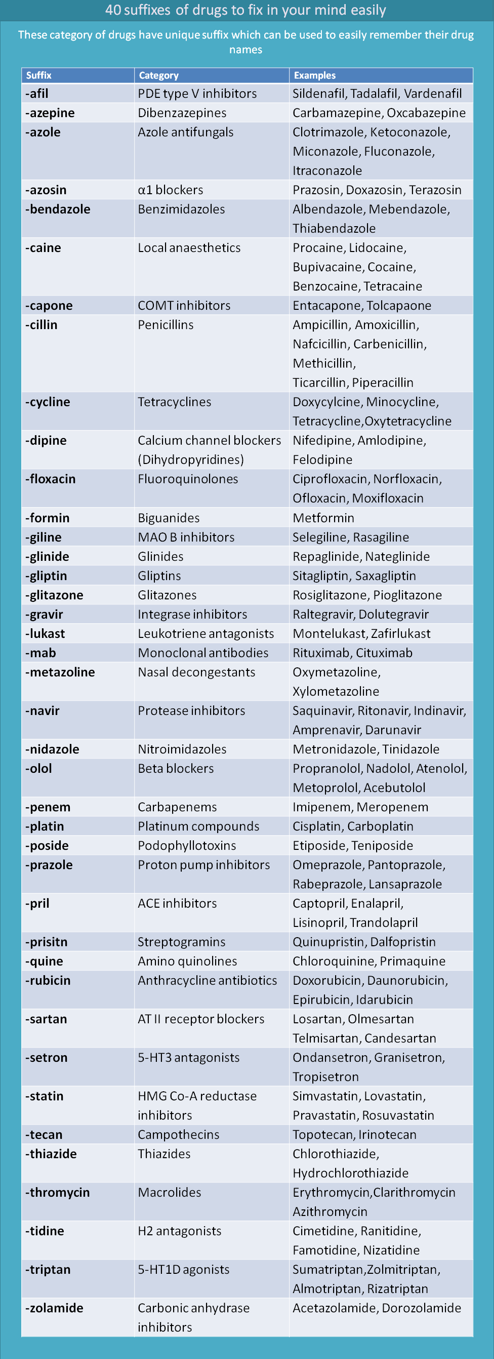 40 suffixes of drugs easy to remember