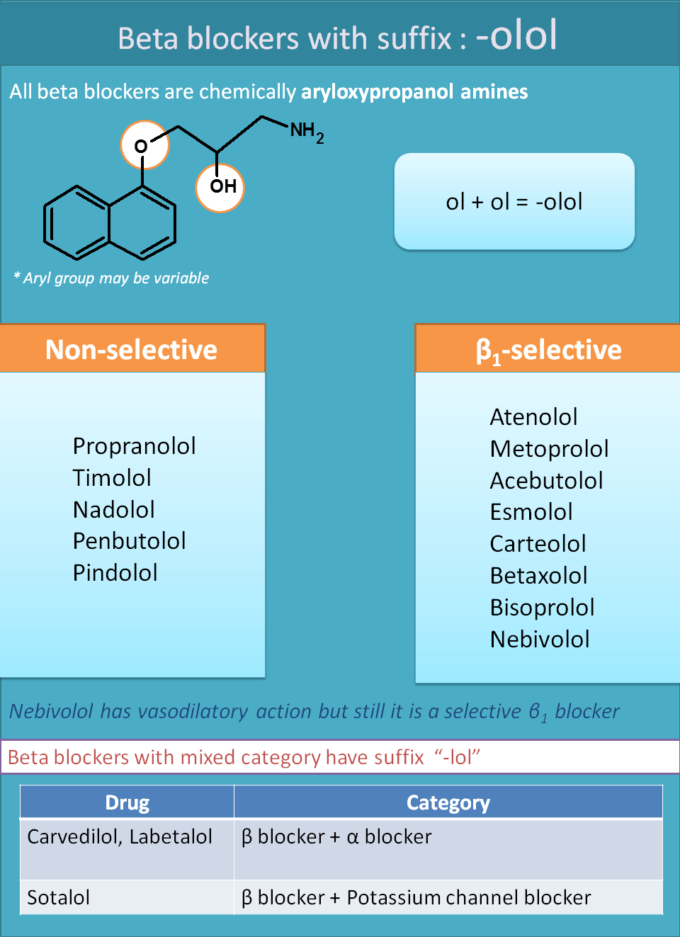 Suffixes of beta blockers