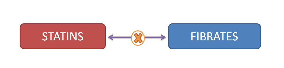 Statins contraindicated with fibrates