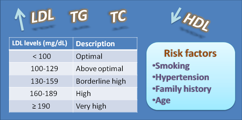 LDL cholesterol levels and risk factors