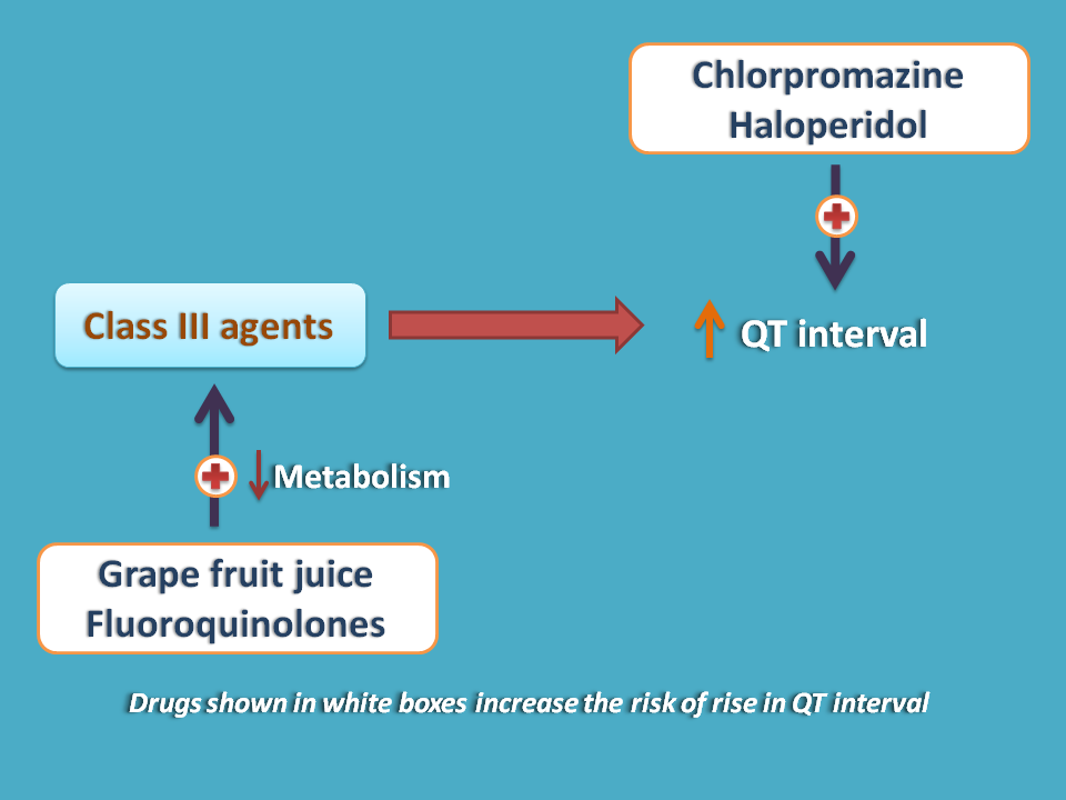 Other drugs can also increase QT interval