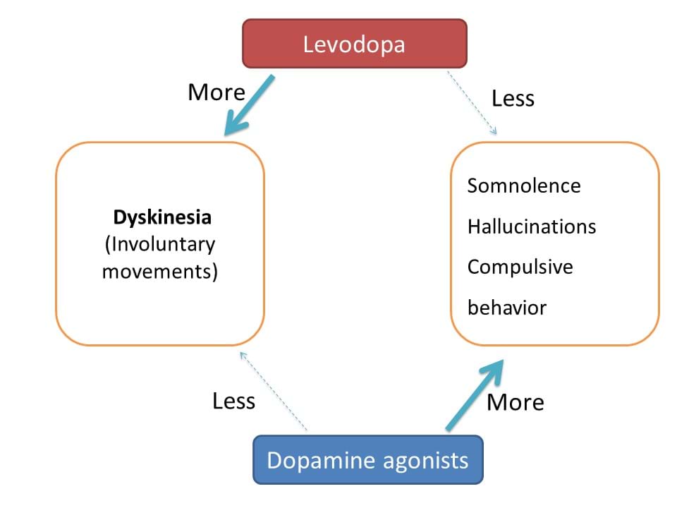 side effects of levodopa