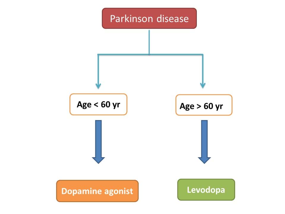 therapy in parkinson disease by age