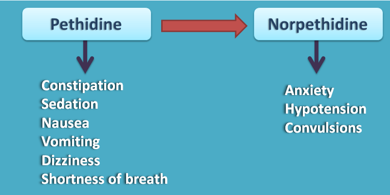 Side effects of pethidine and norpethidine