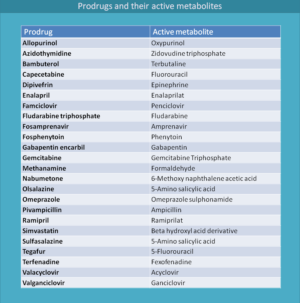 List of prodrugs and their active metabolites
