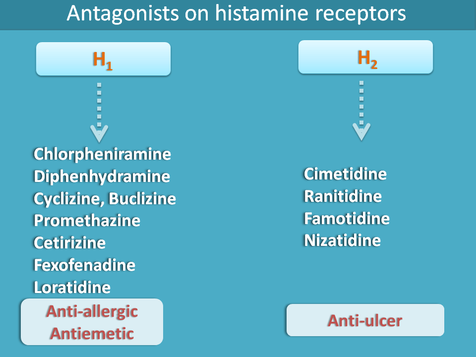 Histamin receptor antagonists and uses