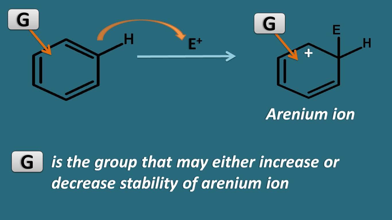 Effect of groups