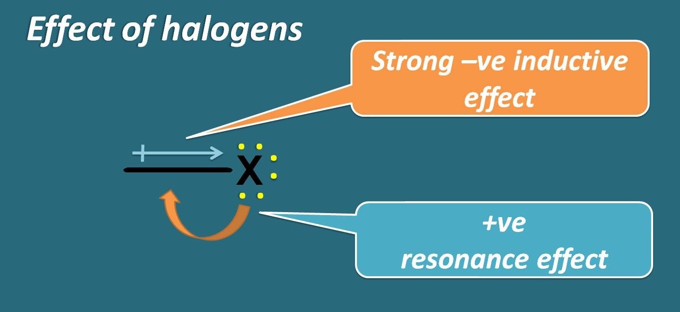 halogen effect