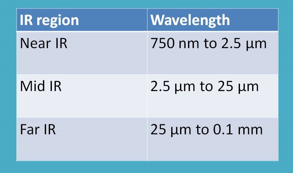 IR radiation