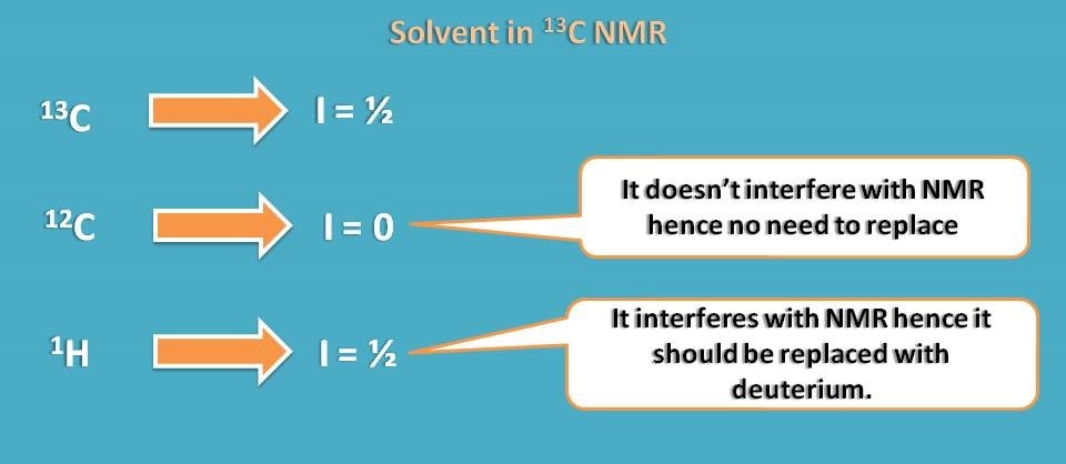 solvents in CMR