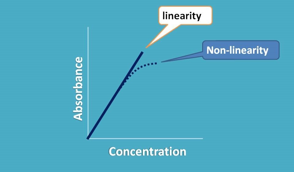 Absorbance curve