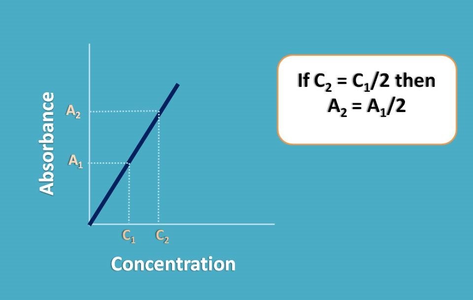Relation of absorbance to concentration