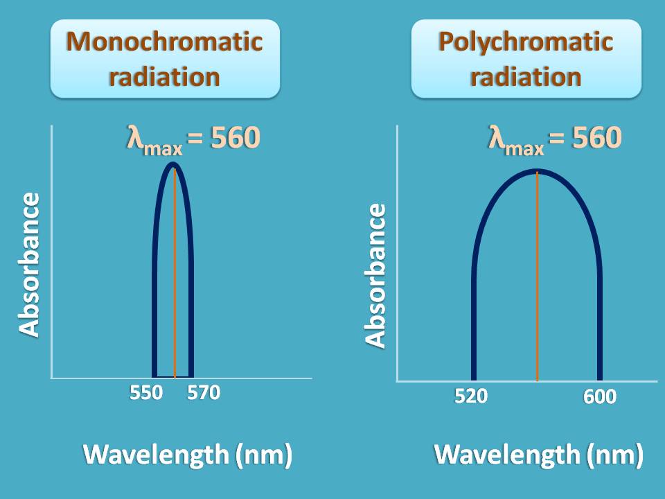 Monochromatic radiation