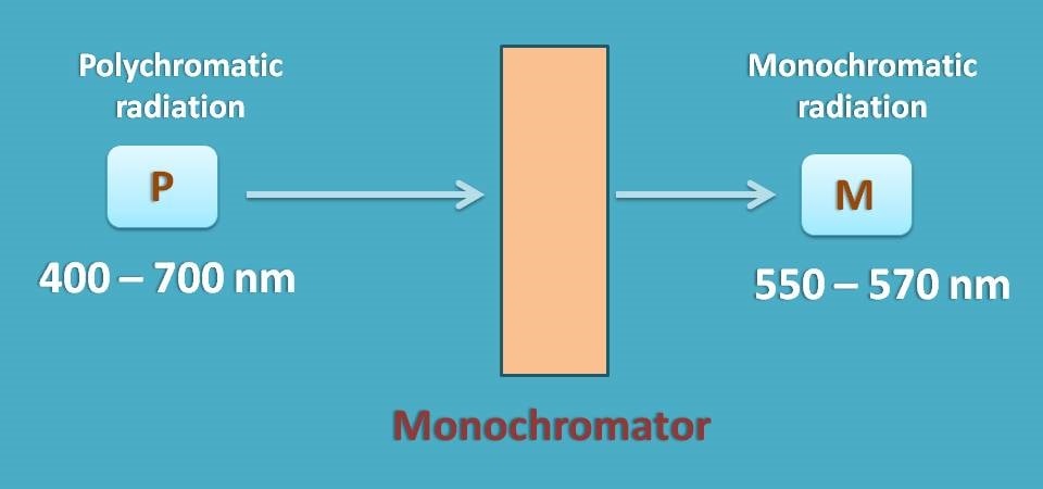 monochromator