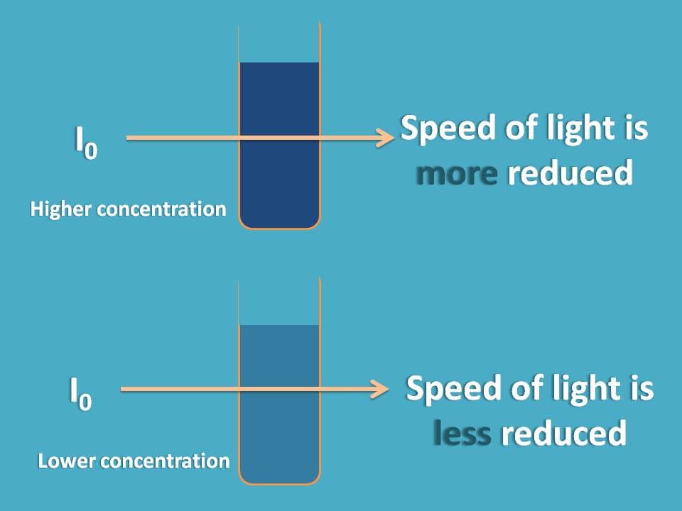 Reduction of speed of light