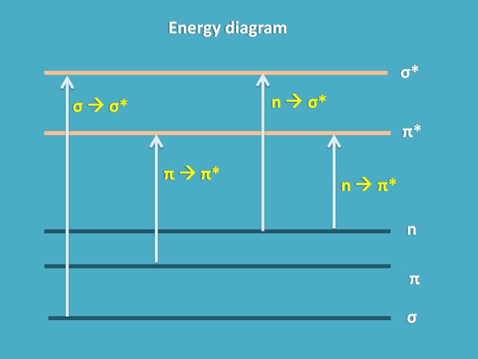 energy diagram