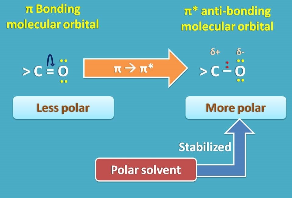 Effect of polar solvent on pi to pi transition
