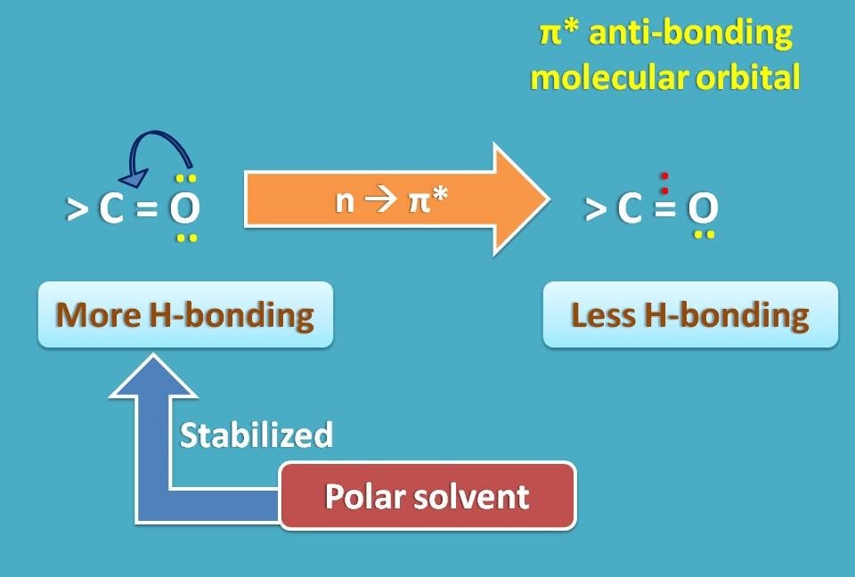 Solvent effect on n to pi transition