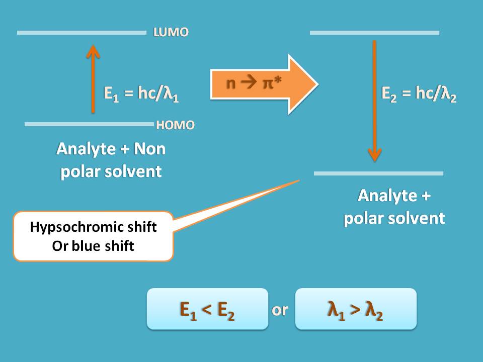 hypsochromic shift