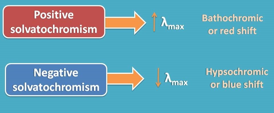 positive and negative solvatochromism