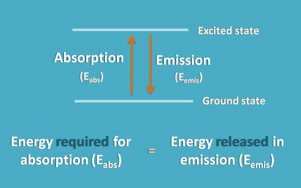 atomic absorption and emission