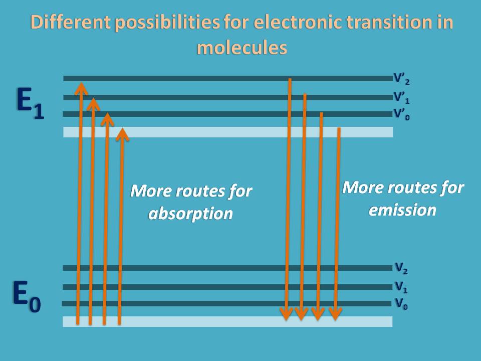 Possible electronic transitions