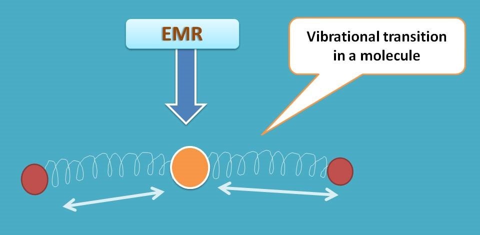 Vibrational transitions