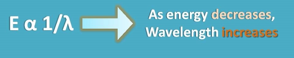 energy to wavelength relation