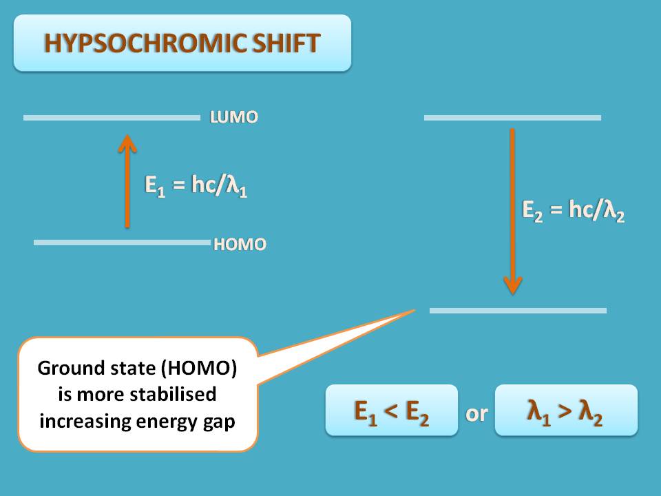 hypsochromic shift