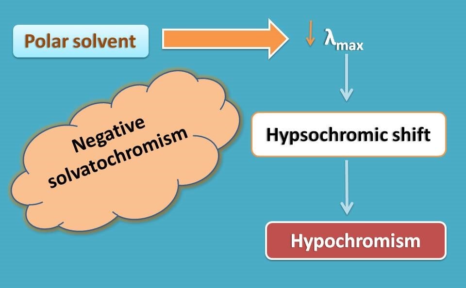 negative solvatochromism