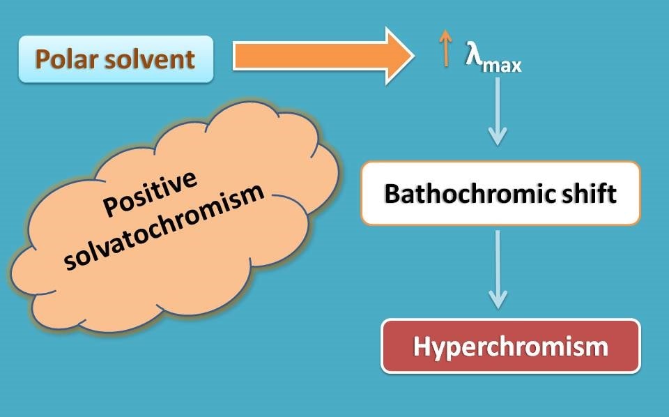 Positive solvatochromism