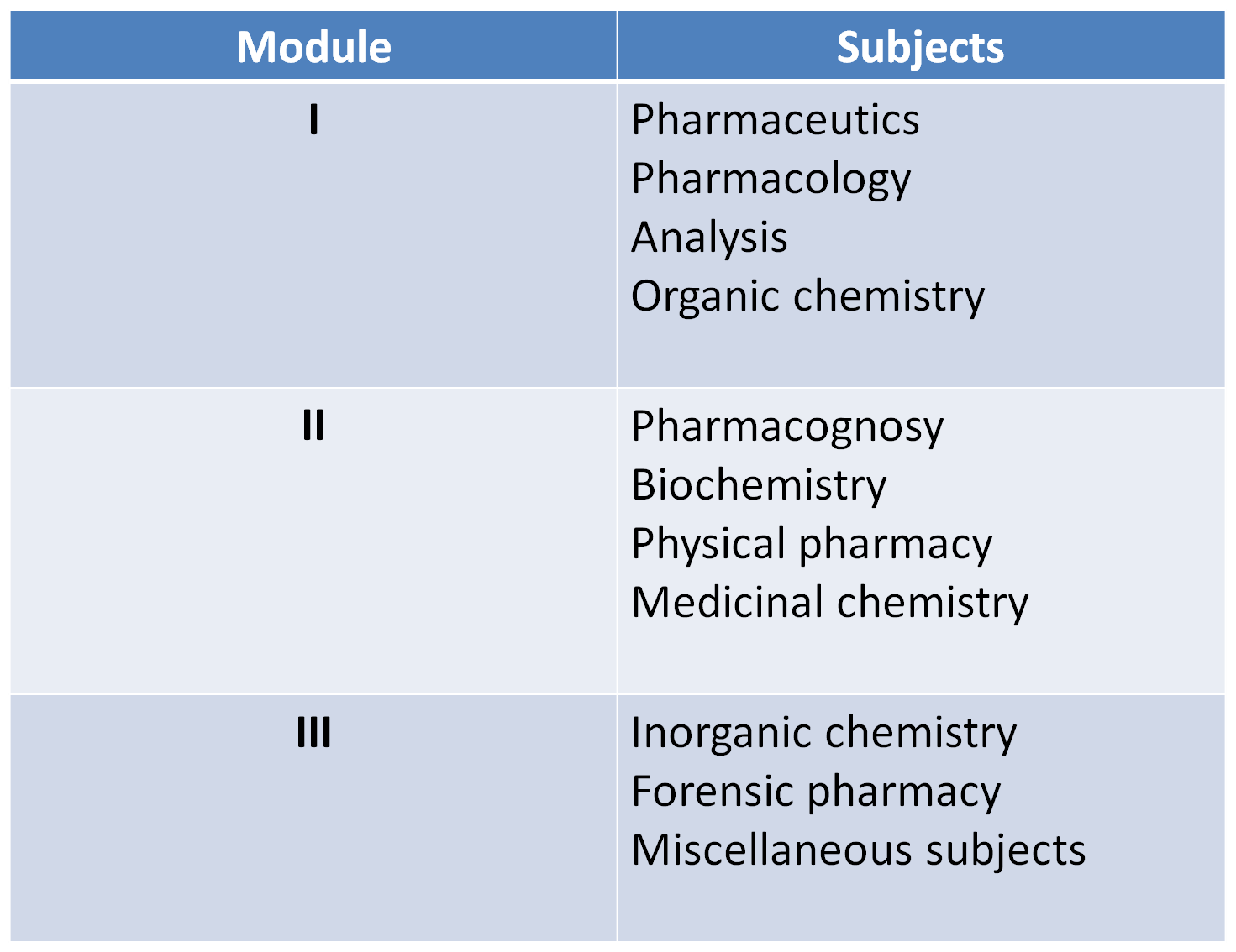 Preparation of GPAT in three modules