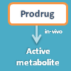 Clinically proved prodrugs and their active metabolites
