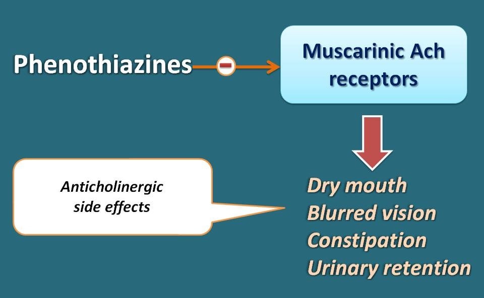 anticholinergic action