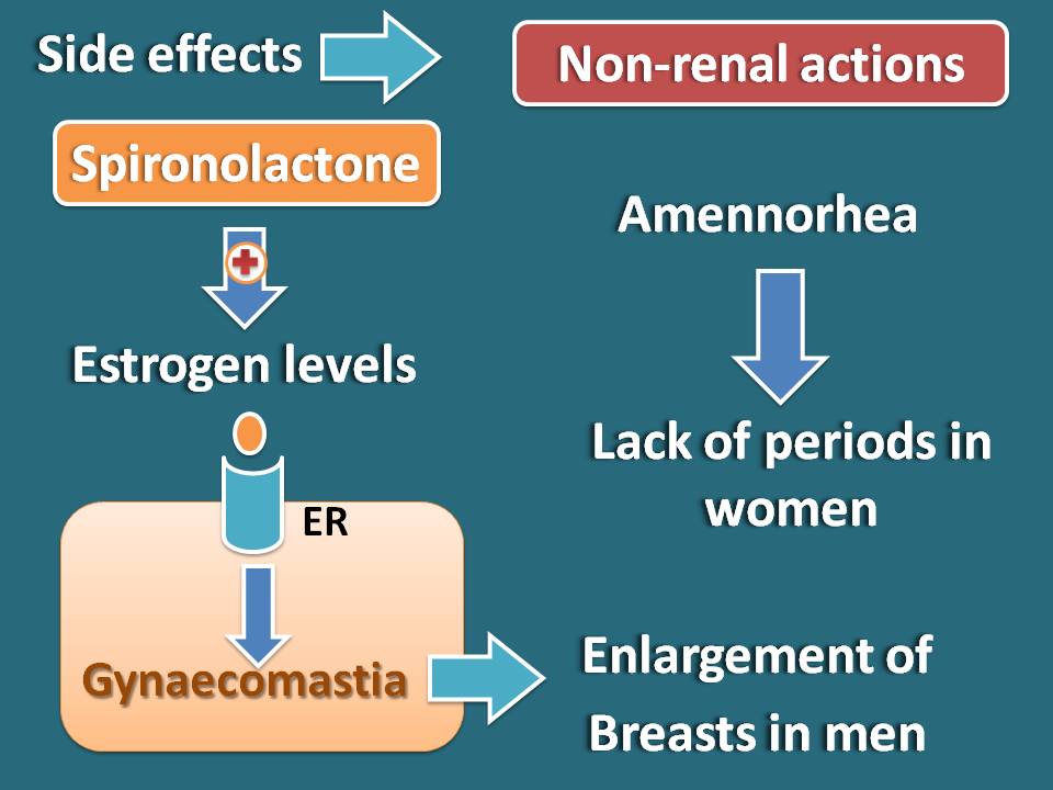 gynaecomastia by spironolactone