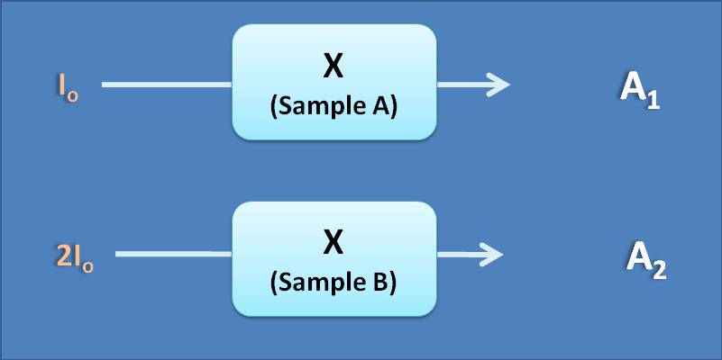 Source with different intensities