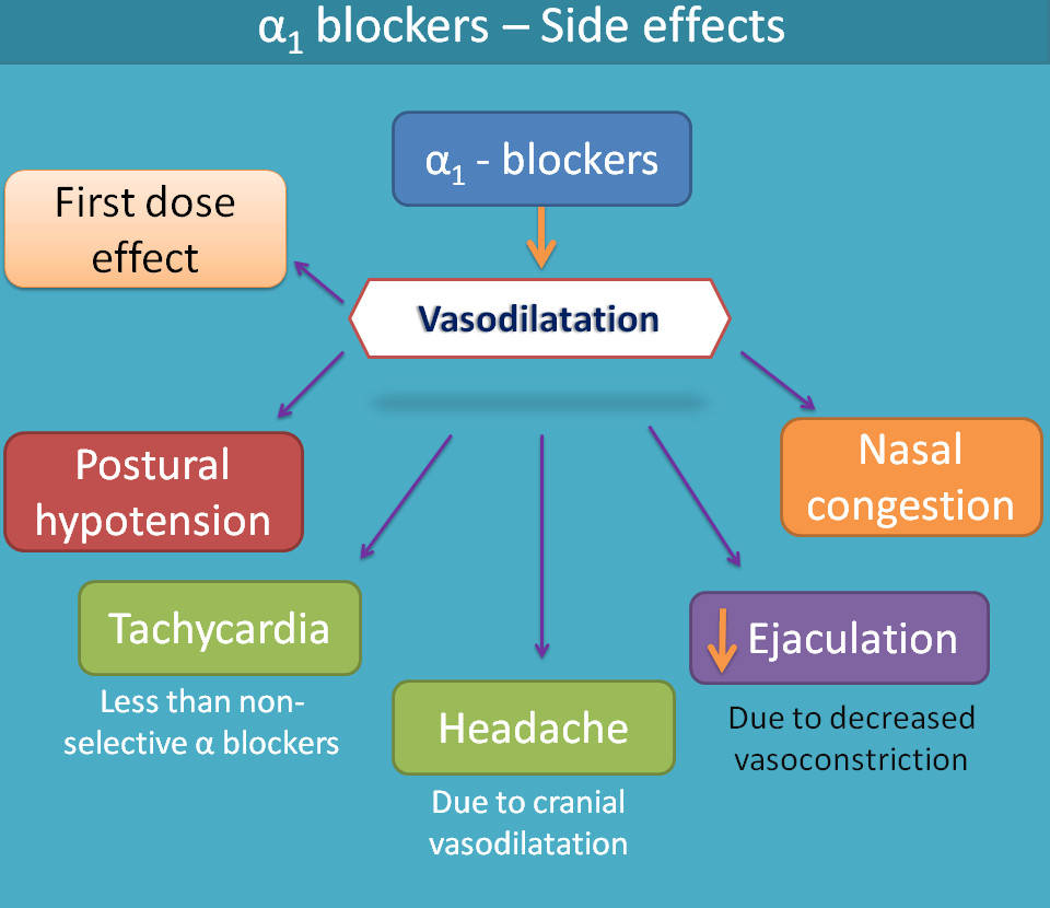 side effects of alpha1 blockers