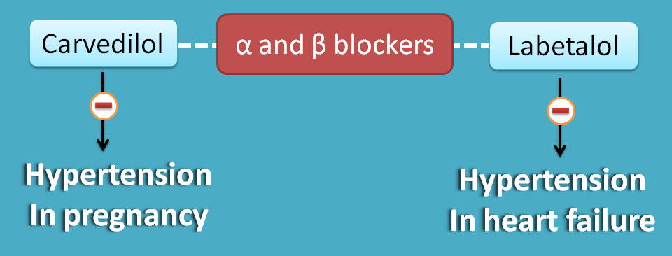 uses of alpha and beta blockers