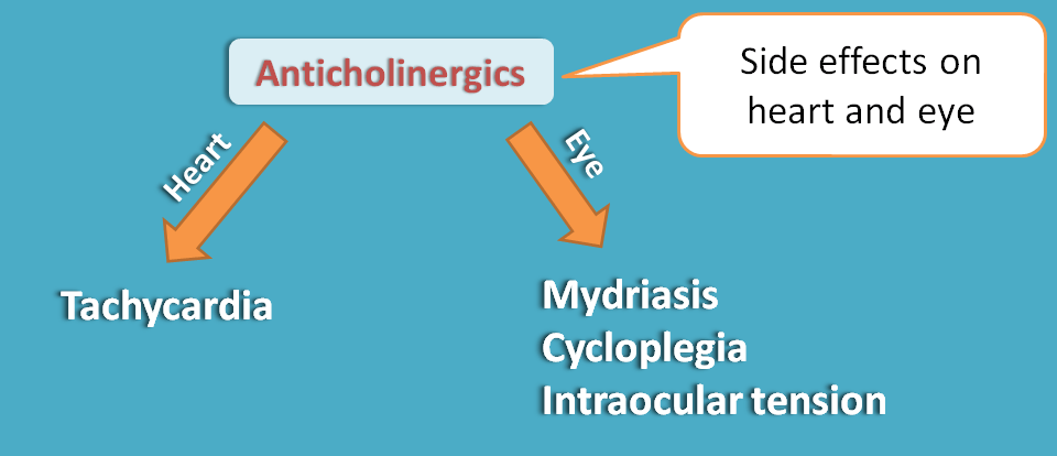 side effects of anticholinergics on heart and eye