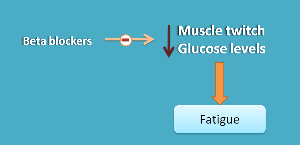 beta blockers producing fatigue